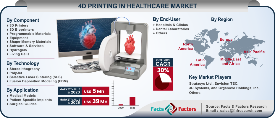4D Printing In Healthcare Market